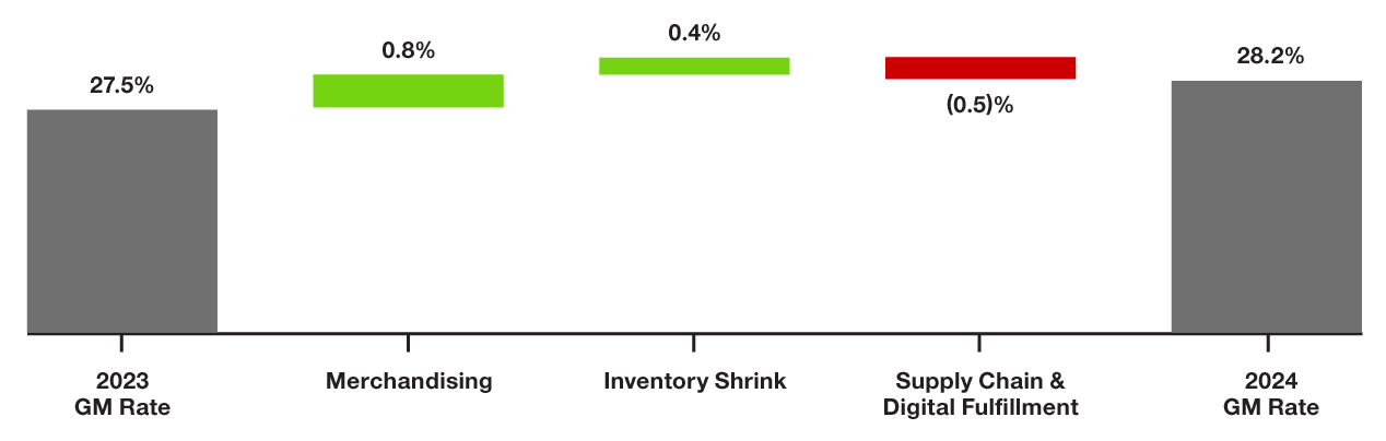 gross margin chart