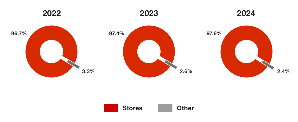Merchandise Sales by Fullfilment Channel