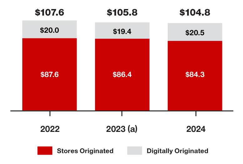 Merchandise sales in billions chart