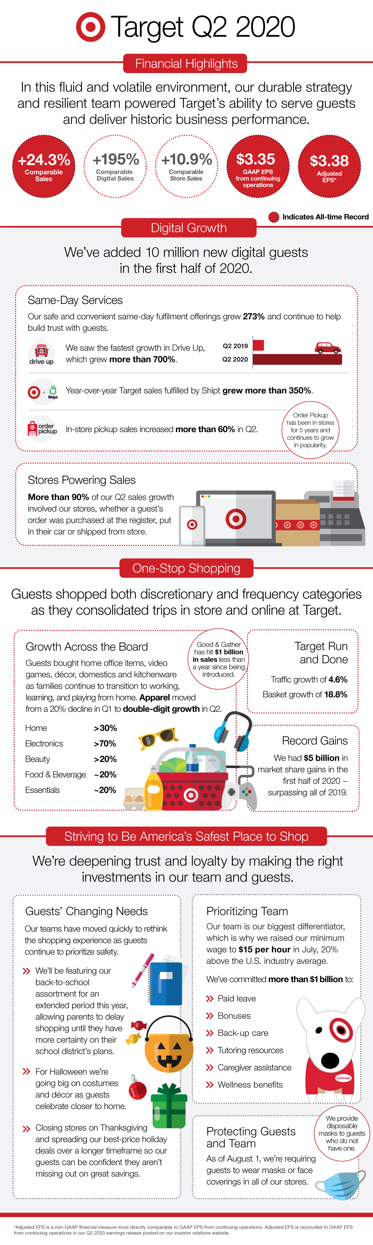An infographic featuring highlights from Target's second quarter 2020. It features red and black text on white background with graphs and illustrations throughout.
