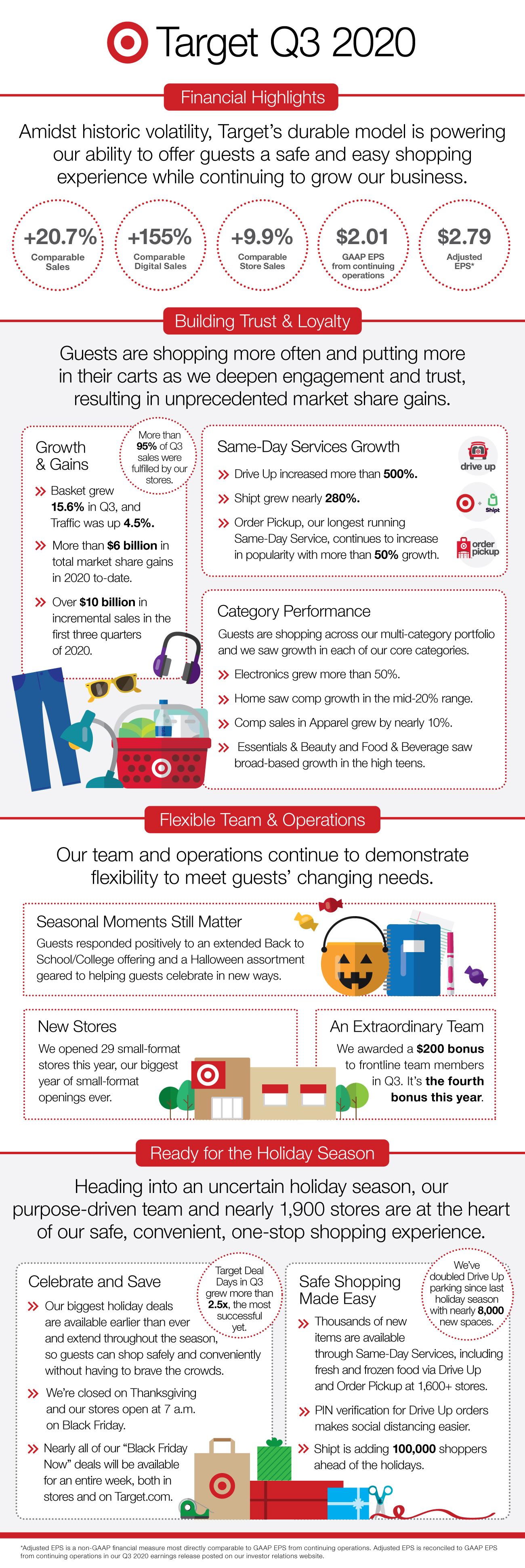 An infographic with black and red text and colorful illustrations on a white background showing highlights from Target's Q3 earnings release.