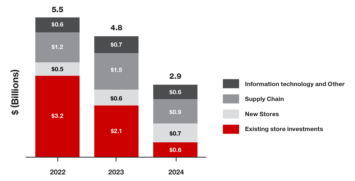 Capital Expenditures chart