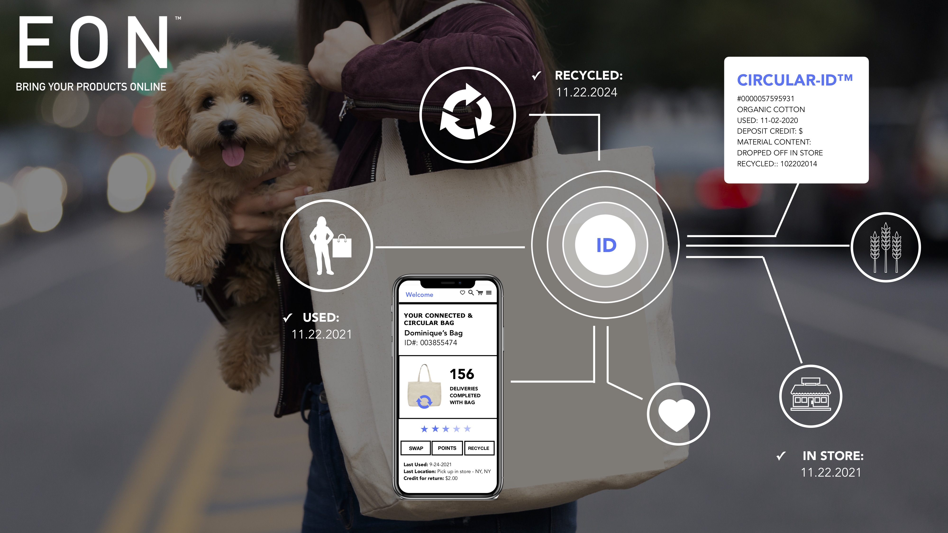 Text on image: EON Bring your products online and a concept map showing the Circular-ID at center with lines pointing to Recycled 11.22.2024, &In Store 11.22.2021, Used 11.22.2021 and a mock-up of an iPhone app.
