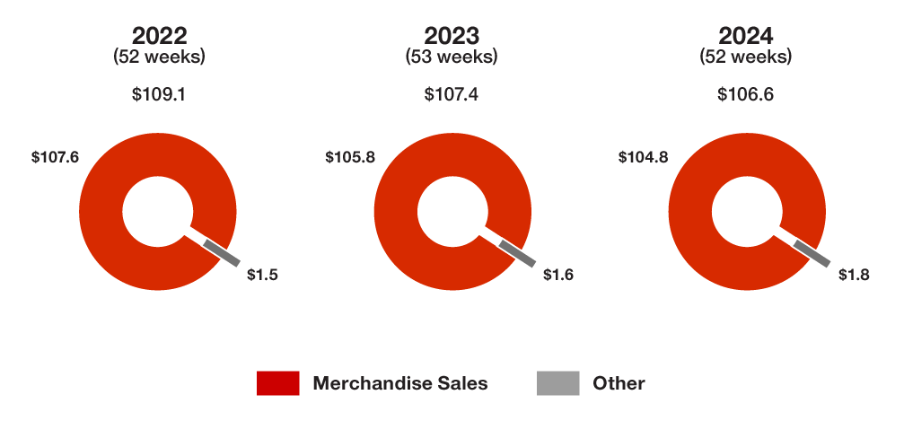 Net Sales in billions chart