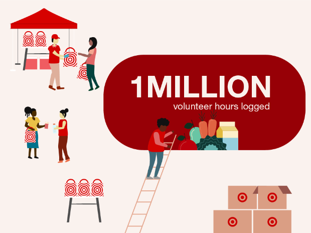 Text that reads “1 million volunteer hours logged” surrounded with graphics inspired by the Target shopping experience.