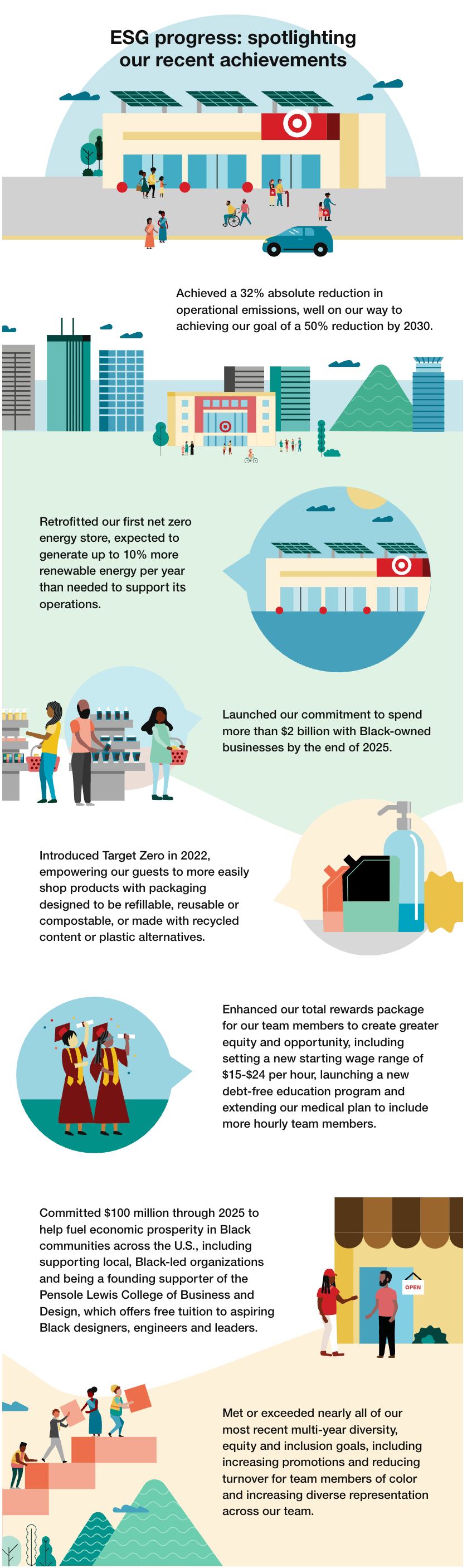 ESG progress: spotlighting our recent achievements