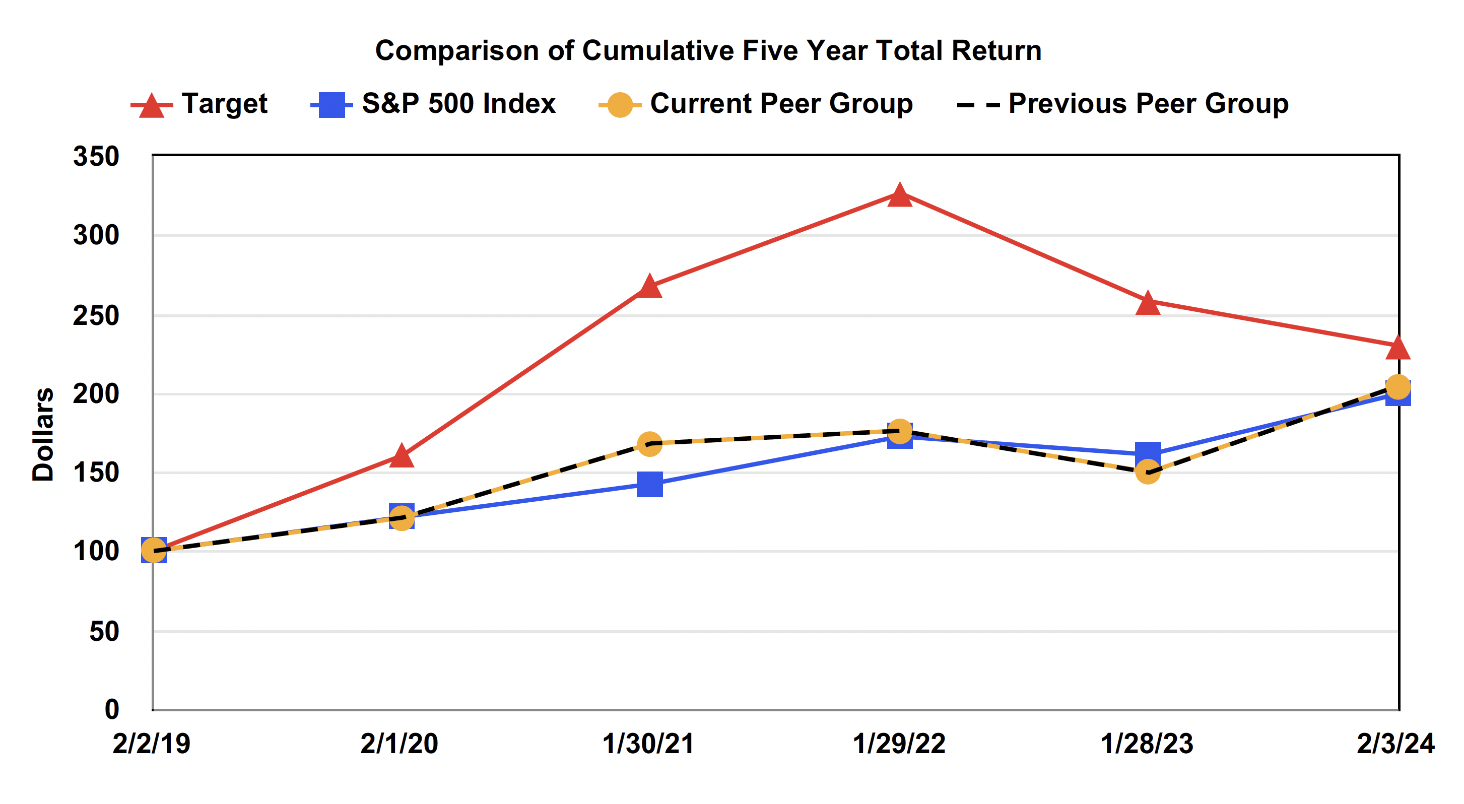 Comparison of cumulative five year total return chart