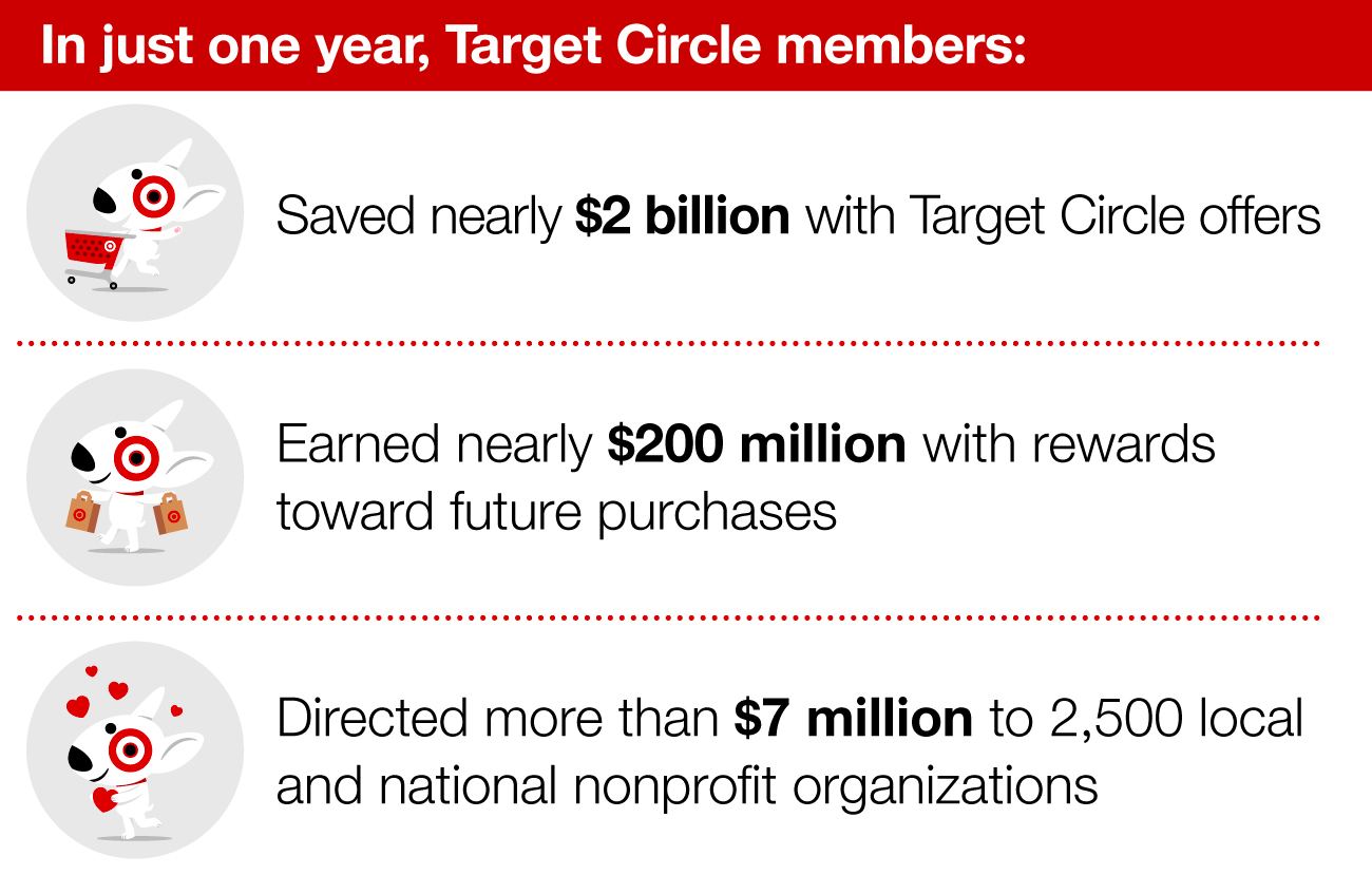 table with Target Circle data