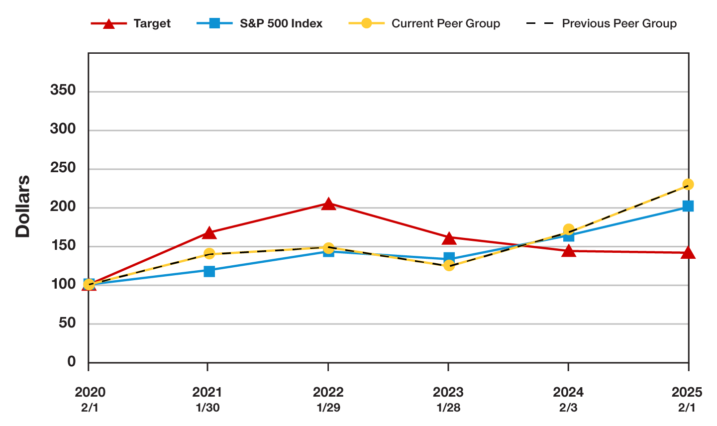Comparison of cumulative five year total return chart