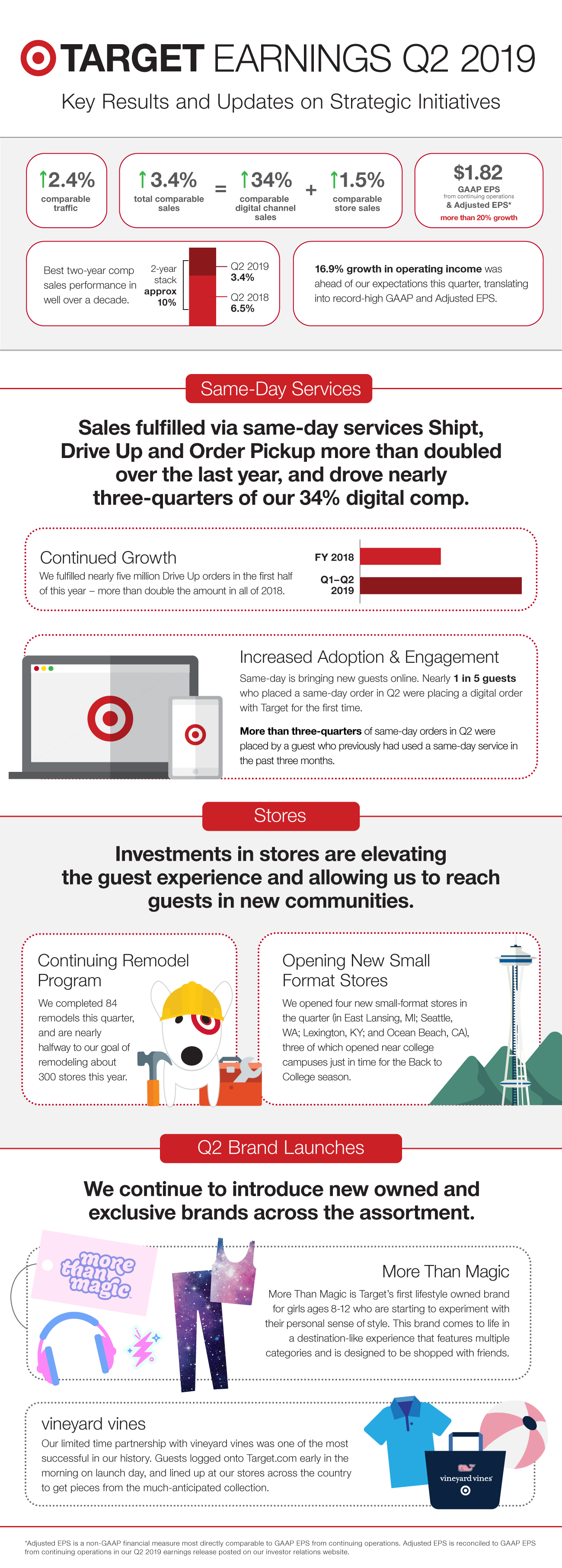 An infographic illustrating key Q2 results