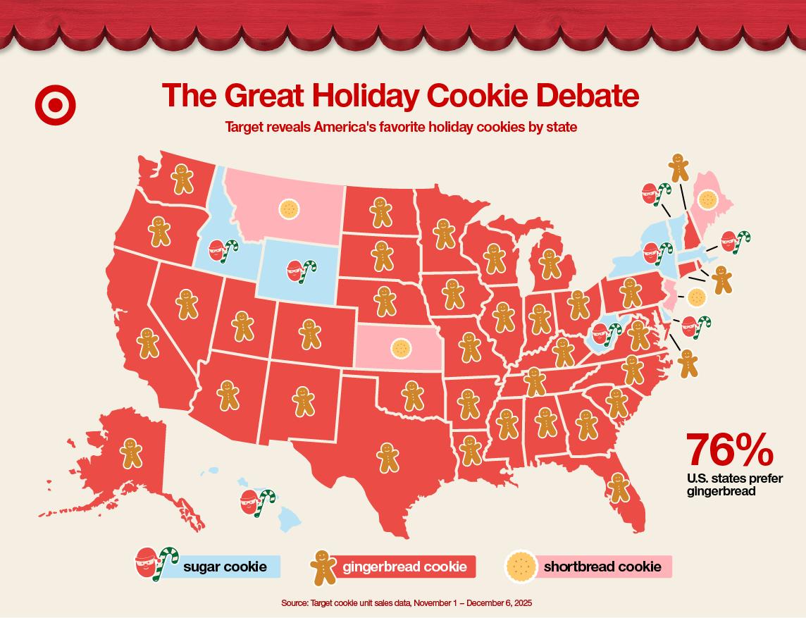 a map of the United States with different icons on each state representing its top-selling cookie at Target stores. The title reads: The Great Holiday Cookie Debate, Target reveals America’s favorite holiday cookies by state. 76% of U.S. states prefer gingerbread. Source: Target cookie unit sales data, November 1 – December 6, 2025