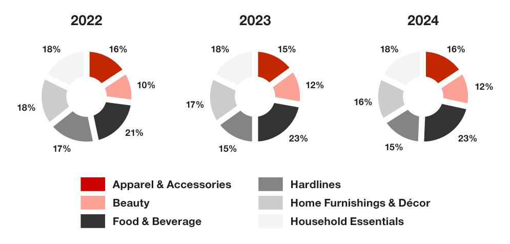 Sales by merchandise category chart