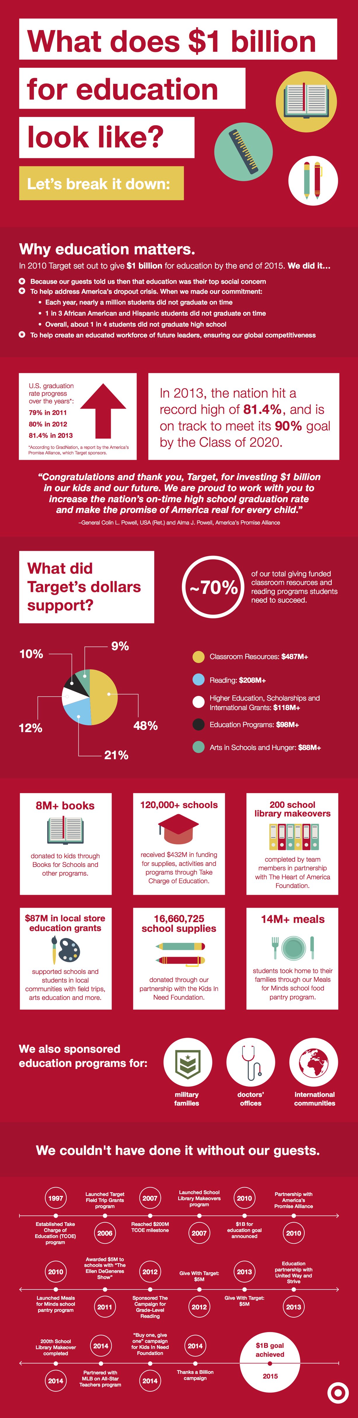 Thanks a Billion CSR Infographic